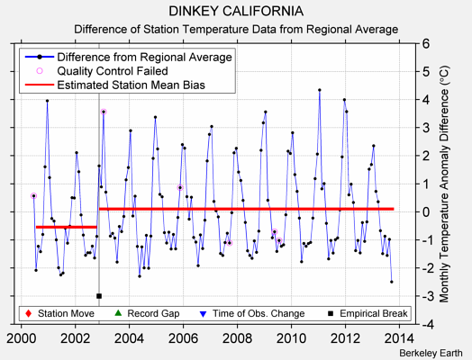 DINKEY CALIFORNIA difference from regional expectation