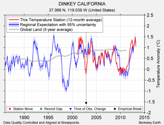 DINKEY CALIFORNIA comparison to regional expectation