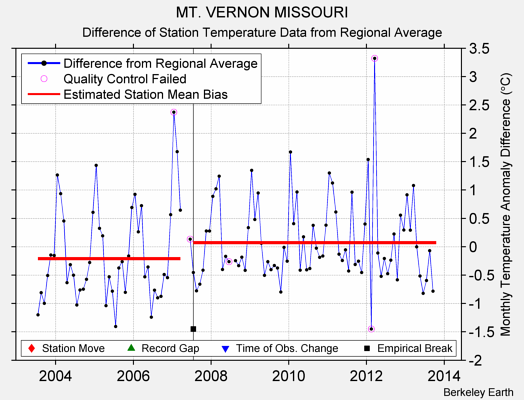 MT. VERNON MISSOURI difference from regional expectation