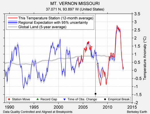 MT. VERNON MISSOURI comparison to regional expectation