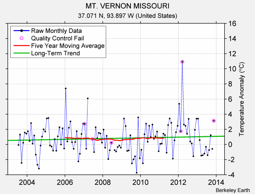 MT. VERNON MISSOURI Raw Mean Temperature