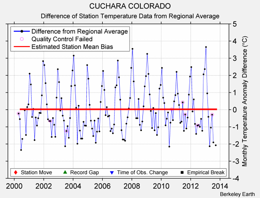 CUCHARA COLORADO difference from regional expectation