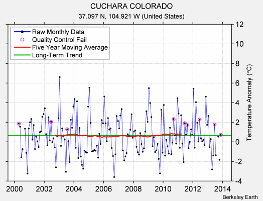 CUCHARA COLORADO Raw Mean Temperature