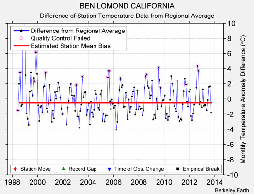 BEN LOMOND CALIFORNIA difference from regional expectation