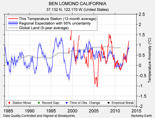 BEN LOMOND CALIFORNIA comparison to regional expectation