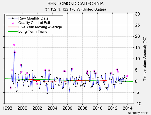 BEN LOMOND CALIFORNIA Raw Mean Temperature