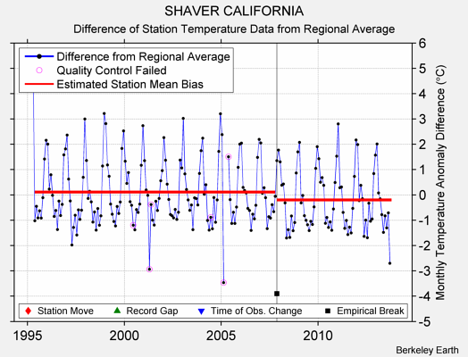 SHAVER CALIFORNIA difference from regional expectation