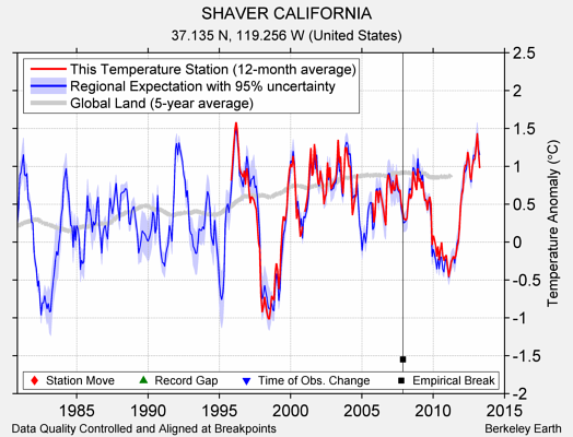 SHAVER CALIFORNIA comparison to regional expectation