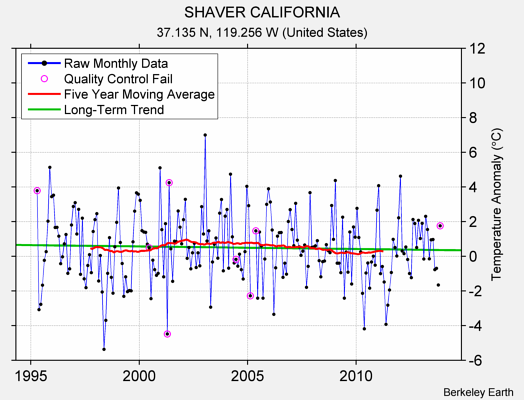 SHAVER CALIFORNIA Raw Mean Temperature