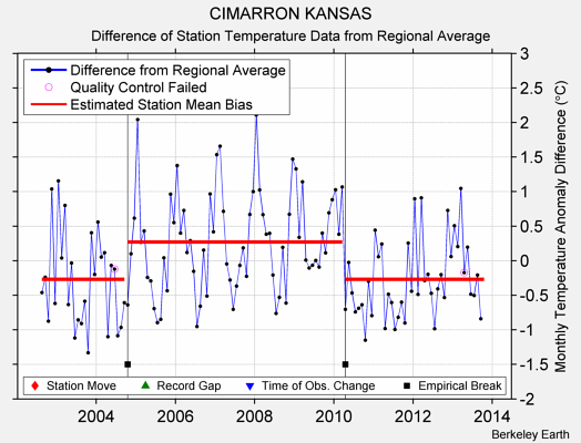 CIMARRON KANSAS difference from regional expectation