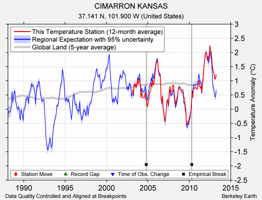 CIMARRON KANSAS comparison to regional expectation