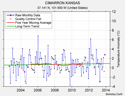 CIMARRON KANSAS Raw Mean Temperature