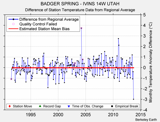 BADGER SPRING - IVINS 14W UTAH difference from regional expectation