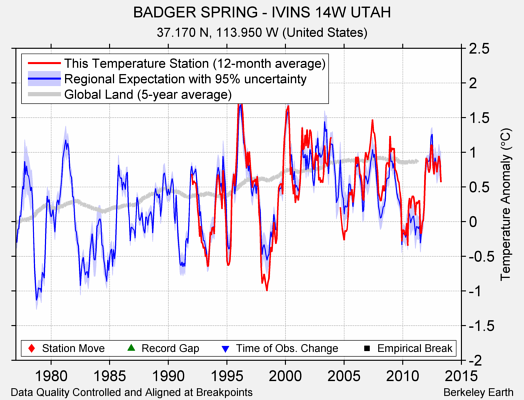 BADGER SPRING - IVINS 14W UTAH comparison to regional expectation