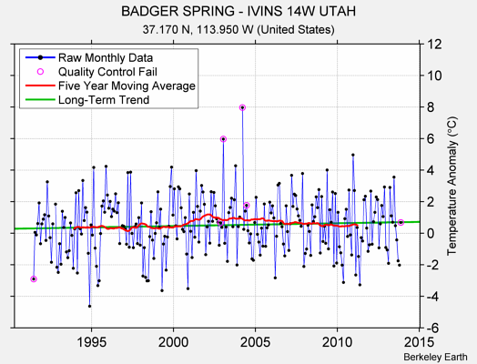 BADGER SPRING - IVINS 14W UTAH Raw Mean Temperature