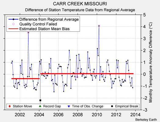 CARR CREEK MISSOURI difference from regional expectation