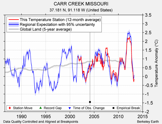 CARR CREEK MISSOURI comparison to regional expectation