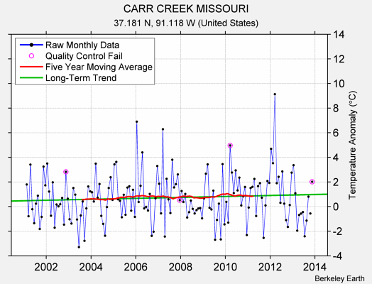 CARR CREEK MISSOURI Raw Mean Temperature