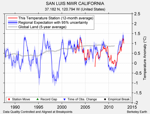 SAN LUIS NWR CALIFORNIA comparison to regional expectation