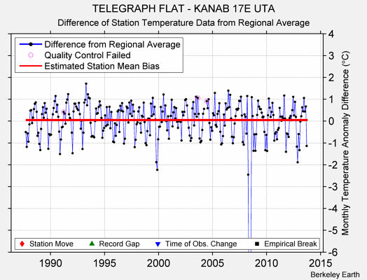 TELEGRAPH FLAT - KANAB 17E UTA difference from regional expectation