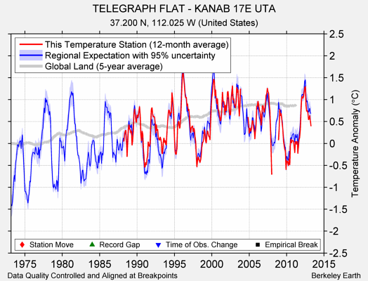 TELEGRAPH FLAT - KANAB 17E UTA comparison to regional expectation