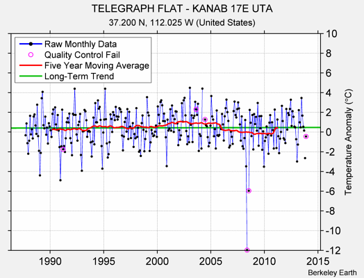 TELEGRAPH FLAT - KANAB 17E UTA Raw Mean Temperature