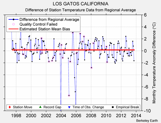 LOS GATOS CALIFORNIA difference from regional expectation