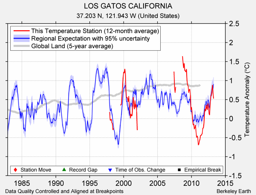 LOS GATOS CALIFORNIA comparison to regional expectation