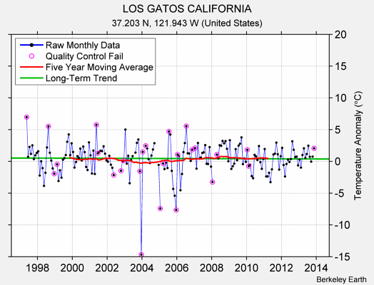 LOS GATOS CALIFORNIA Raw Mean Temperature