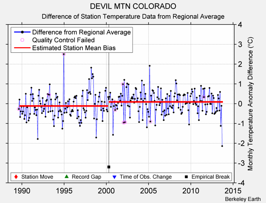 DEVIL MTN COLORADO difference from regional expectation