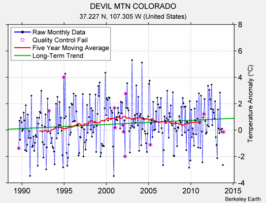 DEVIL MTN COLORADO Raw Mean Temperature