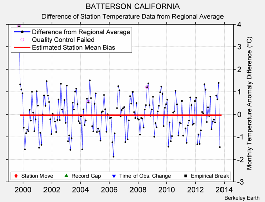 BATTERSON CALIFORNIA difference from regional expectation