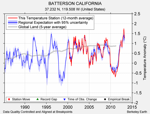 BATTERSON CALIFORNIA comparison to regional expectation