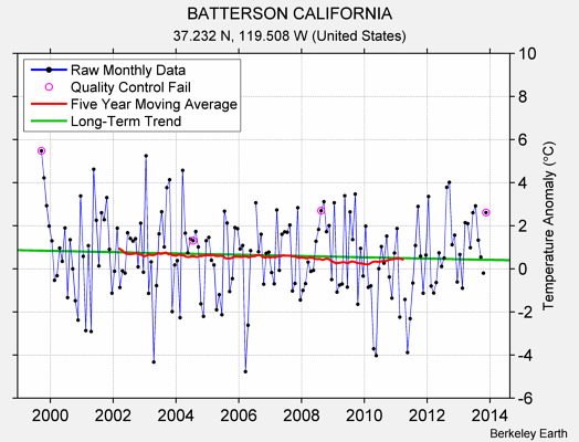 BATTERSON CALIFORNIA Raw Mean Temperature