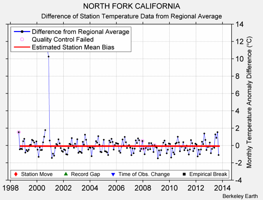 NORTH FORK CALIFORNIA difference from regional expectation