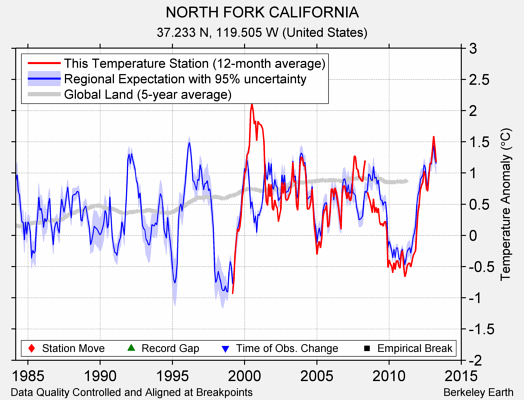 NORTH FORK CALIFORNIA comparison to regional expectation