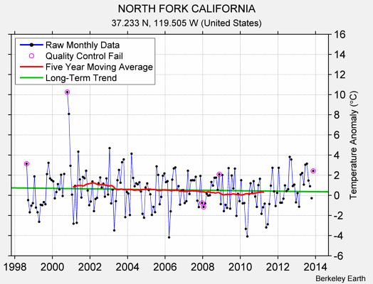 NORTH FORK CALIFORNIA Raw Mean Temperature