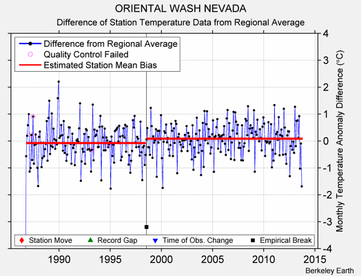 ORIENTAL WASH NEVADA difference from regional expectation