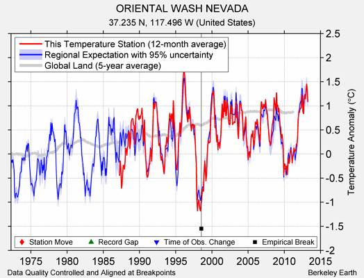 ORIENTAL WASH NEVADA comparison to regional expectation