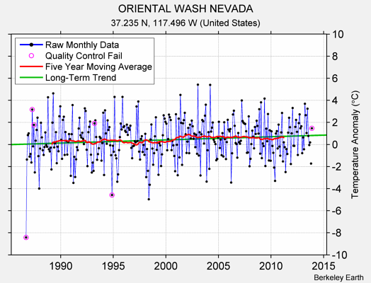 ORIENTAL WASH NEVADA Raw Mean Temperature