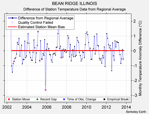 BEAN RIDGE ILLINOIS difference from regional expectation