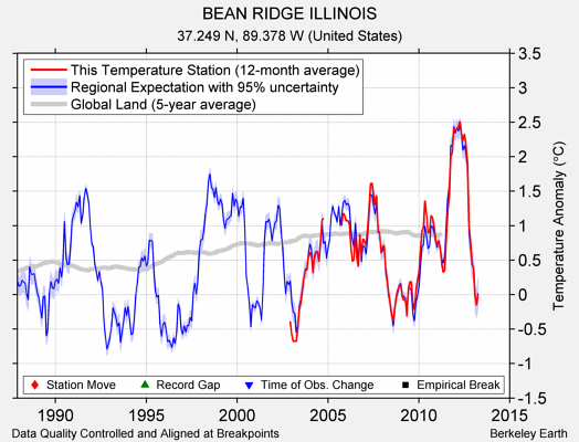 BEAN RIDGE ILLINOIS comparison to regional expectation