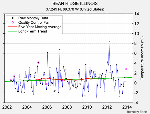 BEAN RIDGE ILLINOIS Raw Mean Temperature