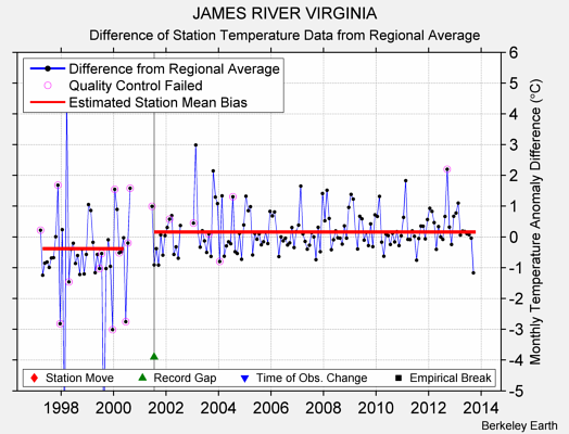 JAMES RIVER VIRGINIA difference from regional expectation