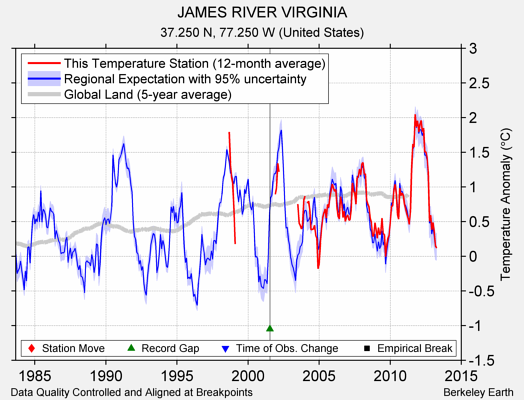 JAMES RIVER VIRGINIA comparison to regional expectation