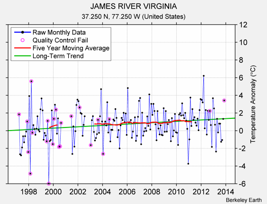 JAMES RIVER VIRGINIA Raw Mean Temperature