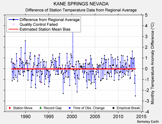 KANE SPRINGS NEVADA difference from regional expectation