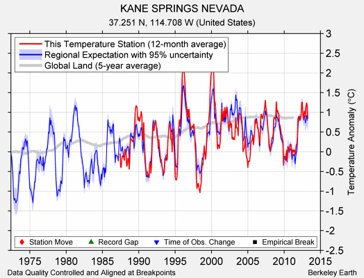 KANE SPRINGS NEVADA comparison to regional expectation