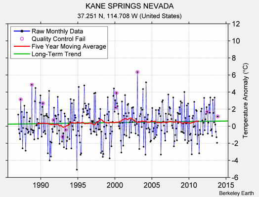 KANE SPRINGS NEVADA Raw Mean Temperature