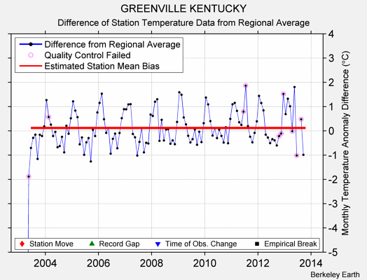 GREENVILLE KENTUCKY difference from regional expectation